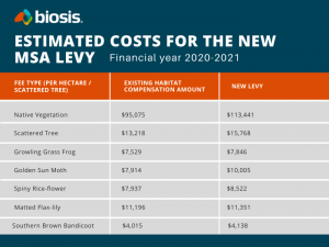 Table showing costs for the new Melbourne Strategic Assessment Levy